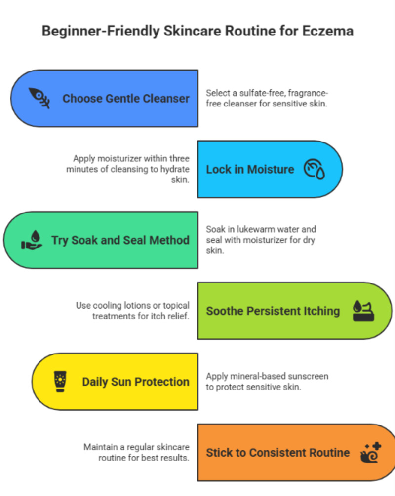 An infographic illustrates the steps of a beginner-friendly skincare routine for eczema